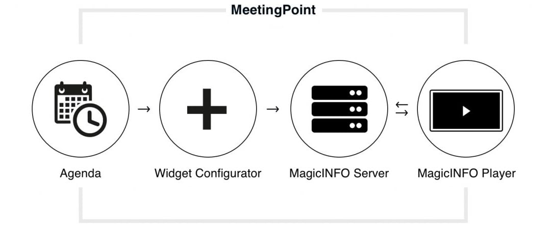 mis-meetingpoint-setup