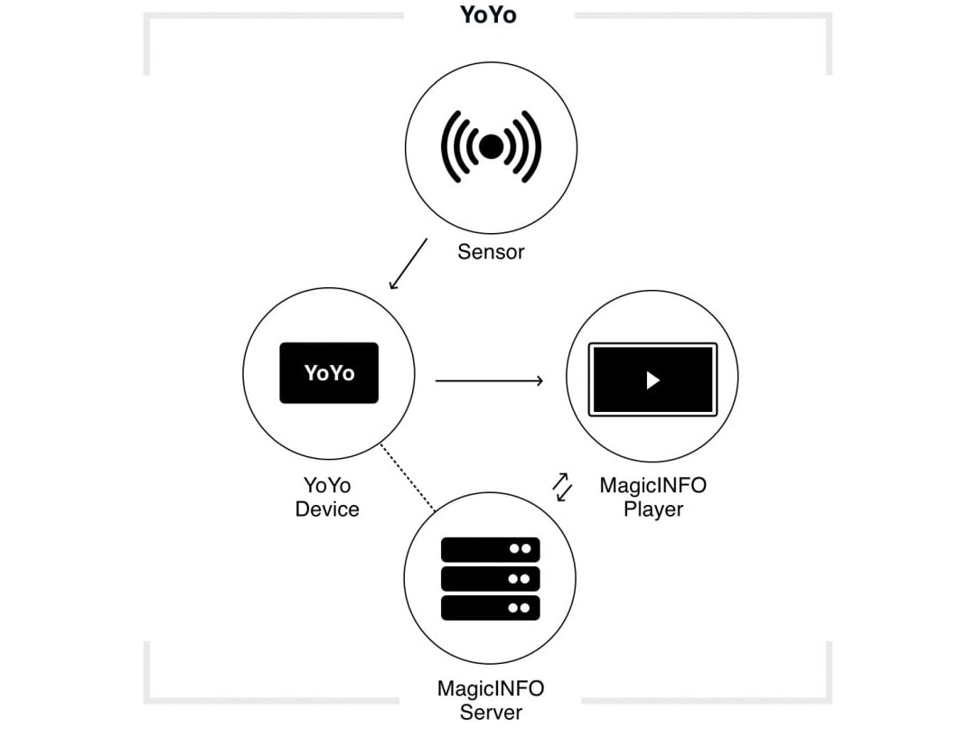 mis-yoyo-setup